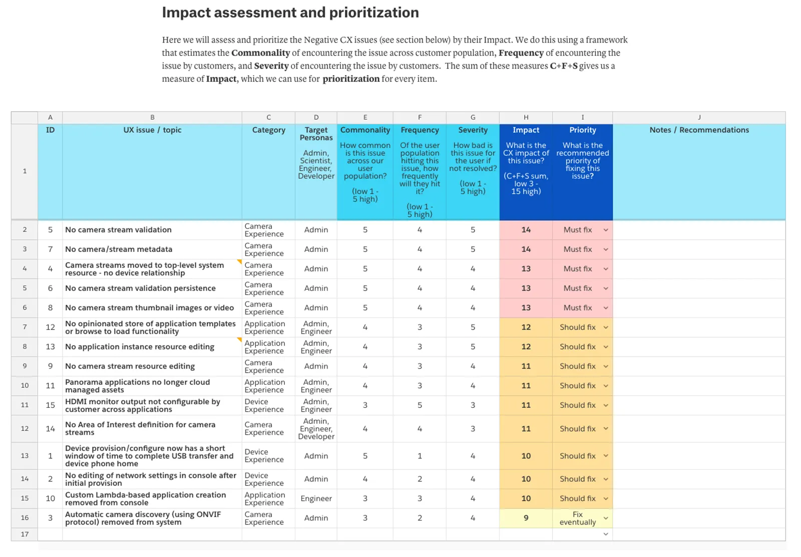 Impact assessment and prioritization spreadsheet. Each row is a UX issue with a category, target personas, and scores from one to five for commonality, frequency and severity. The three sum to an impact score from three to fifteen, which sets a priority of must fix, should fix or fix eventually. Rows are sorted by impact, with camera stream validation and stream metadata highest at fourteen