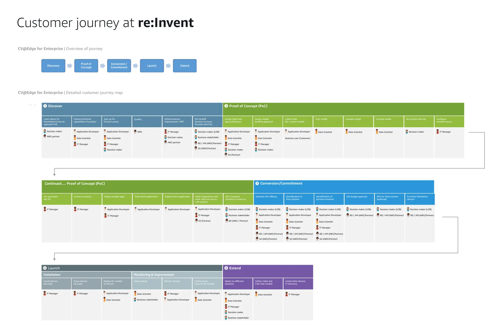 Customer journey map across five stages — Discover, Proof of Concept, Conversion and Commitment, Launch, and Extend — with each stage broken into steps and each step listing the roles involved, from decision maker and IT manager through application developer, data scientist and business stakeholder