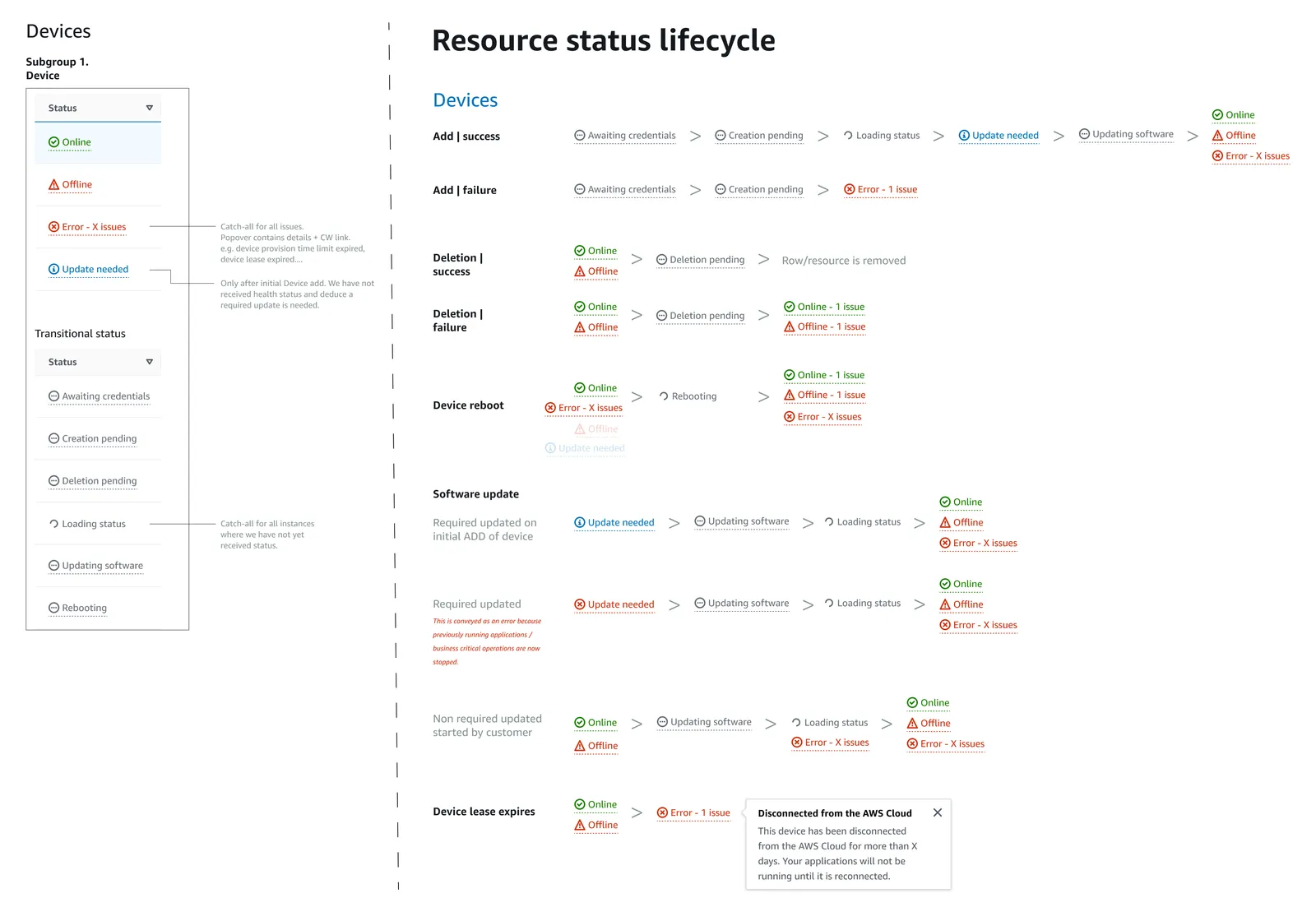 Resource status lifecycle diagram for Panorama devices, listing steady statuses (Online, Offline, Error, Update needed) and transitional ones (Awaiting credentials, Creation pending, Deletion pending, Loading status, Updating software, Rebooting), then charting the status sequence for add, deletion, device reboot, software update and device lease expiry, each with its success and failure paths