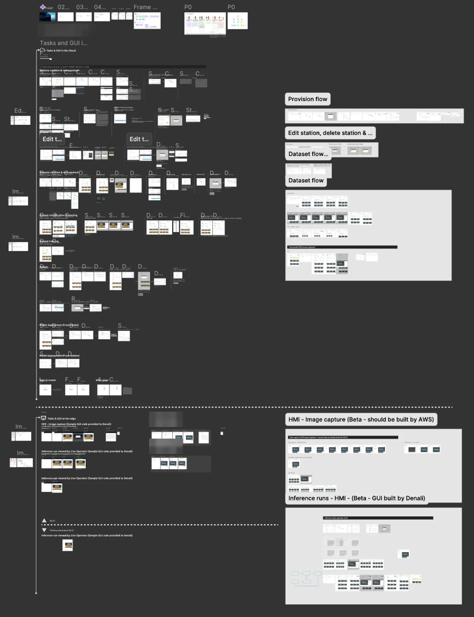 Zoomed-out view of the project's Figma file, showing hundreds of artboards grouped into labelled sections. The upper region covers tasks and GUI in the cloud — station creation and management, dataset classification and labelling, model deployment. Below a dashed divider, a smaller region covers tasks and GUI at the edge, including image capture and inference runs viewed by the line operator. Collaborator avatars and internal references are pixelated