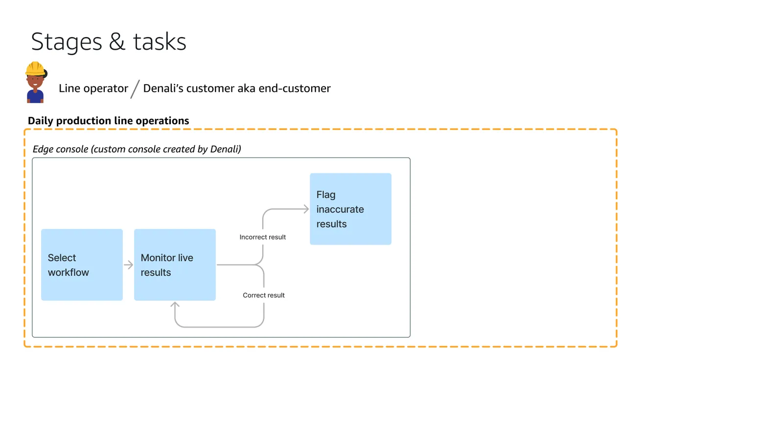 Stages and tasks for the line operator at the end customer, covering daily production line operations entirely within the edge console: select workflow, monitor live results, and on an incorrect result flag inaccurate results, while a correct result loops back to monitoring