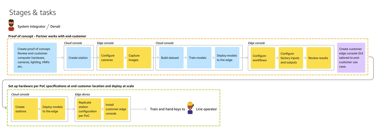 Stages and tasks for the system integrator at Denali, in two bands. The proof-of-concept band alternates between cloud console and edge console: create station, then configure cameras and capture images, then build dataset, train models and deploy models to the edge, then configure workflows, configure factory inputs and outputs and review results, ending with creating a customer edge console GUI. The deploy-at-scale band creates stations and deploys models from the cloud console, replicates station configuration and installs the customer edge console on the edge device, then trains and hands keys to the line operator