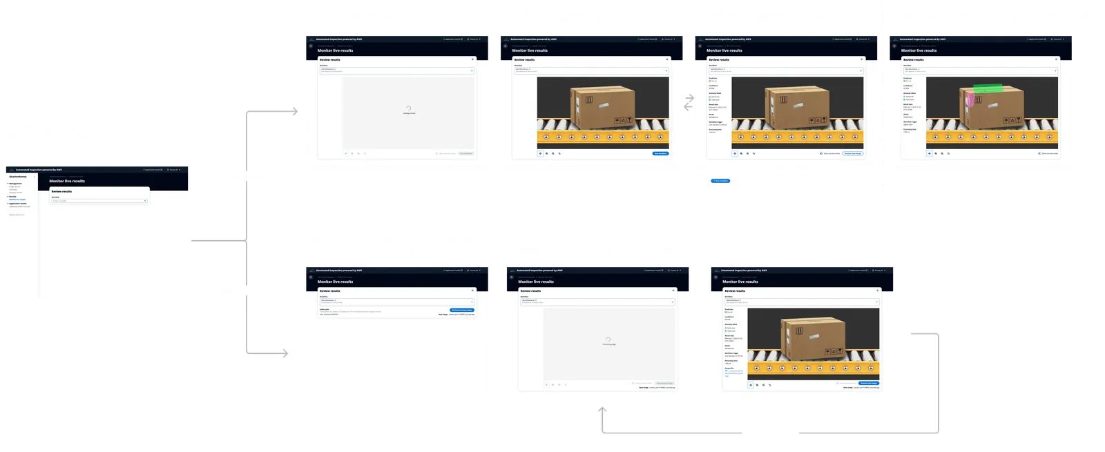 Monitor live results screens from the locally hosted app, branching from an empty state into two paths. The upper path shows a digital-input trigger: loading, then an inspected carton on a conveyor with prediction, confidence, anomaly labels, result date, model and processing time, then the same view with anomaly masks shown over the carton. The lower path shows a folder-path batch: selecting a folder, processing an image, then the result with anomaly masks and an output file link