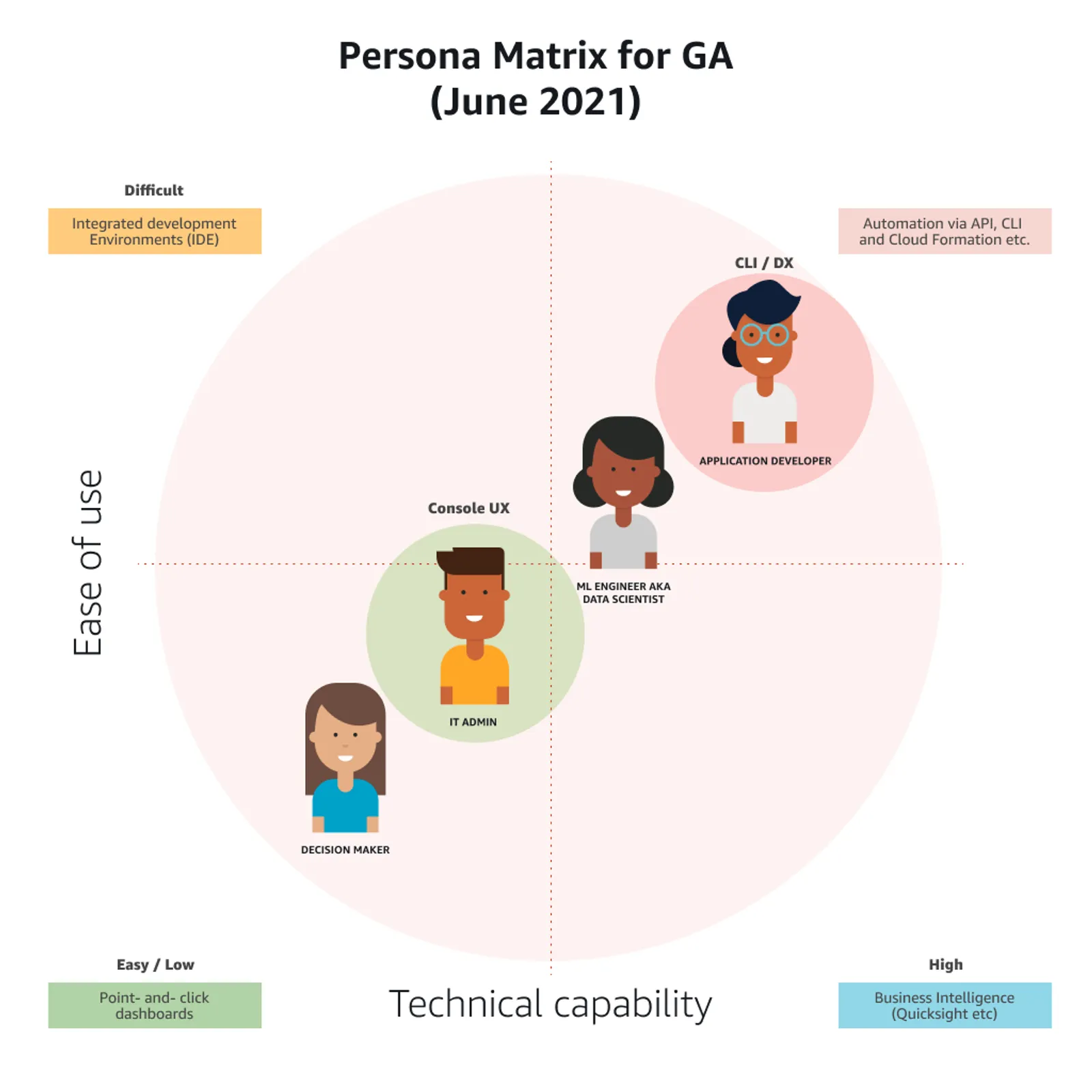 Two-by-two matrix plotting five Panorama personas against ease of use on the vertical axis and technical capability on the horizontal. Decision Maker sits low-technical and easy; IT Admin sits in the Console UX zone at centre-left; ML Engineer aka Data Scientist sits at the centre; Application Developer sits in the CLI and developer-experience zone, high-technical and more difficult. The four corners name the surface each region is served by: integrated development environments, automation via API, CLI and CloudFormation, point-and-click dashboards, and business intelligence tools