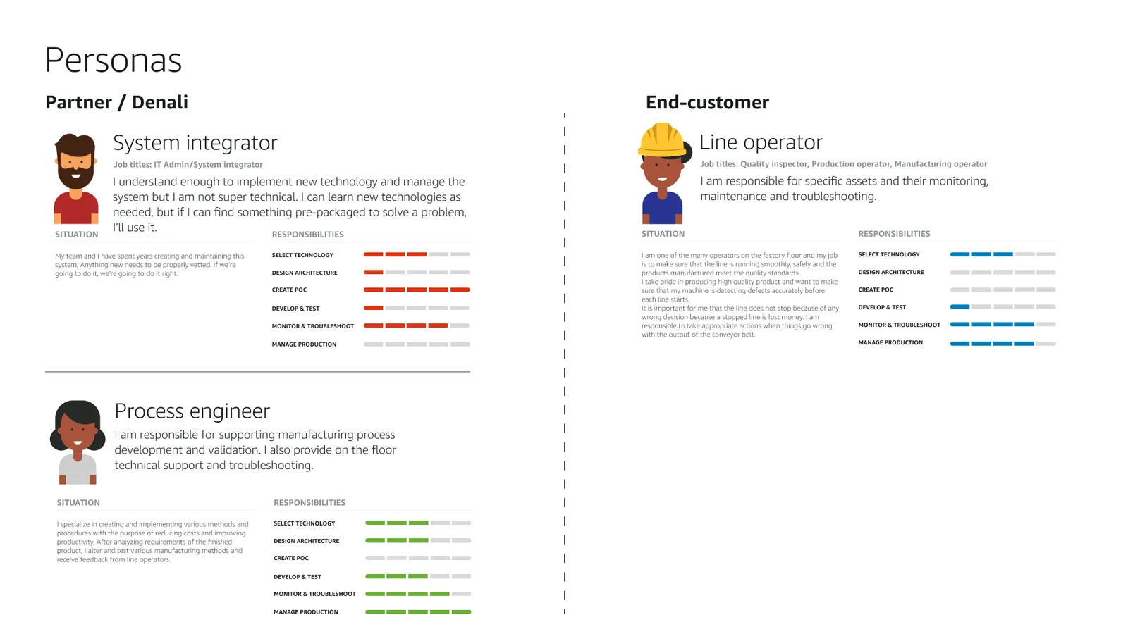 Persona sheet with two groups. Under 'Partner / Denali': the System integrator, job titles IT Admin and system integrator, who implements and manages the system without being deeply technical; and the Process engineer, who supports manufacturing process development and validation. Under 'End-customer': the Line operator, job titles quality inspector and production or manufacturing operator, responsible for monitoring assets. Each carries a responsibility chart rating select technology, design architecture, create proof of concept, develop and test, monitor and troubleshoot, and manage production