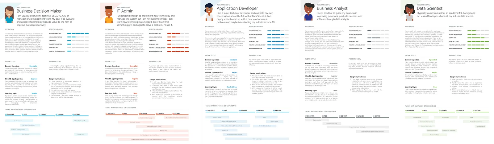 Five AWS Panorama persona cards side by side — Business Decision Maker, IT Admin, Application Developer, Business Analyst and Data Scientist. Each carries a first-person goal statement, a situation summary, a responsibilities chart rating select technology, design architecture, create PoC, develop and test, monitor and troubleshoot and manage production, a work style covering domain and cloud expertise and learning style, design implications, and a band showing which tasks that persona performs across the discover, PoC, commit, launch and extend stages