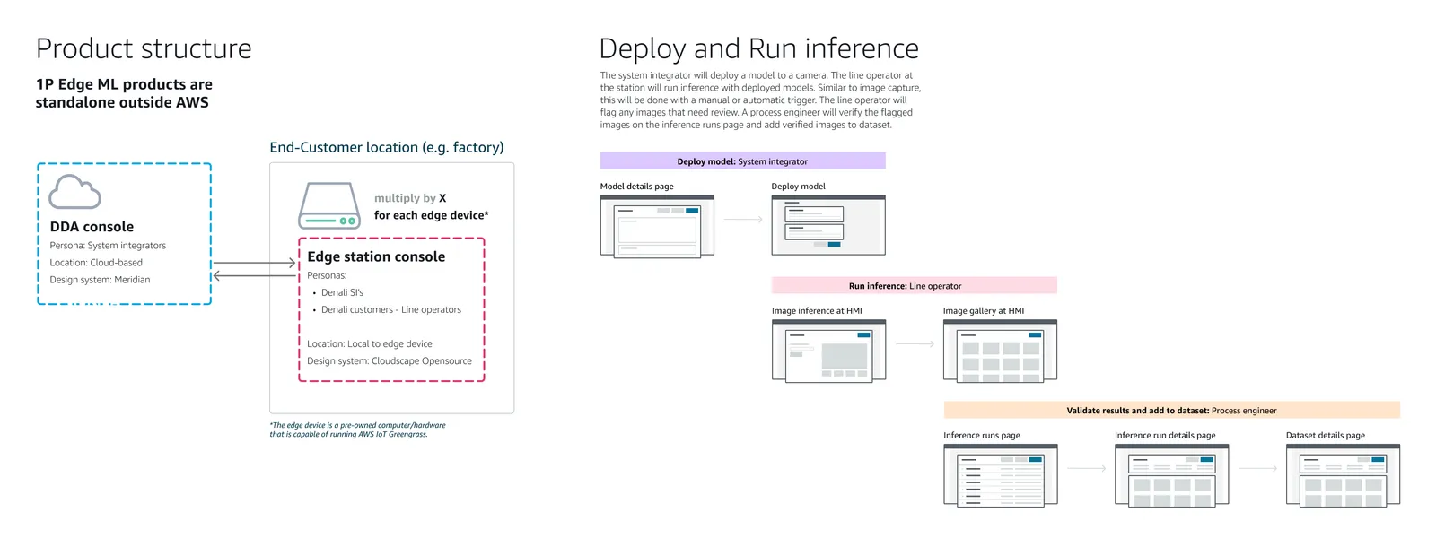 Two-part diagram. Left, 'Product structure': a cloud-based console used by system integrators, connected to an edge station console that is repeated for each edge device at the end-customer location, used by integrators and line operators. Right, 'Deploy and Run inference': three colour-coded lanes showing the system integrator deploying a model from the model details page, the line operator running inference and reviewing an image gallery at the HMI, and the process engineer validating results across the inference runs, run details and dataset details pages