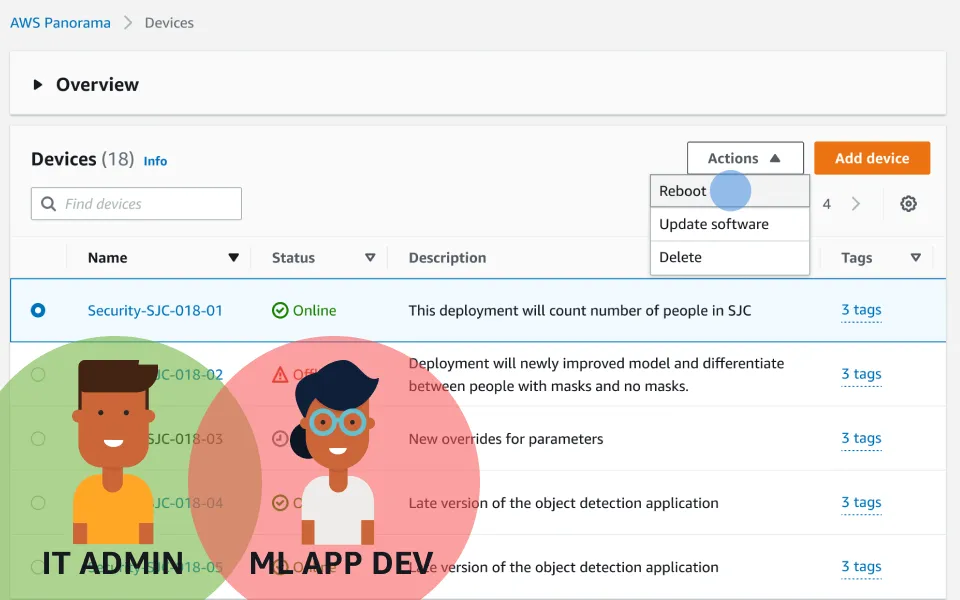 AWS Panorama device list with the Actions menu open on Reboot, overlaid with the IT Admin and ML App Developer personas whose responsibilities overlap