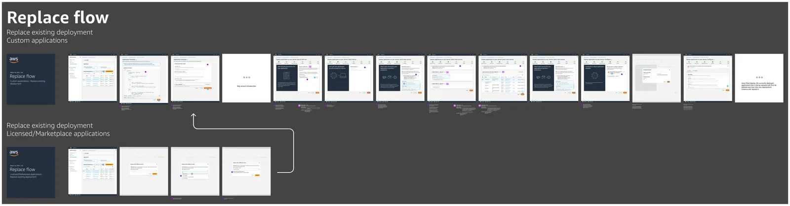 Design board for the Replace flow, in two rows. The upper row covers custom applications: the application list, an application template with a JSON manifest, a skip-wizard introduction, then the deploy wizard step by step — specify IAM role, select device, select data sources, configure application behaviour and a final review — ending on a note that the currently deployed application being replaced is deleted first and the new deployment instance replaces it. The lower row covers licensed and Marketplace applications, running from the deployed application list through a shorter replace-with-a-different-version dialog, then rejoining the custom-application path