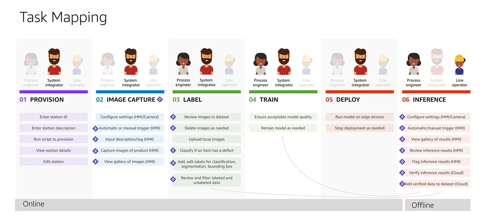Task mapping across six numbered phases — Provision, Image capture, Label, Train, Deploy, Inference — each showing which of the three personas is active, with the inactive ones greyed out, the tasks belonging to each phase, and a band beneath marking the first five phases as online and inference as offline